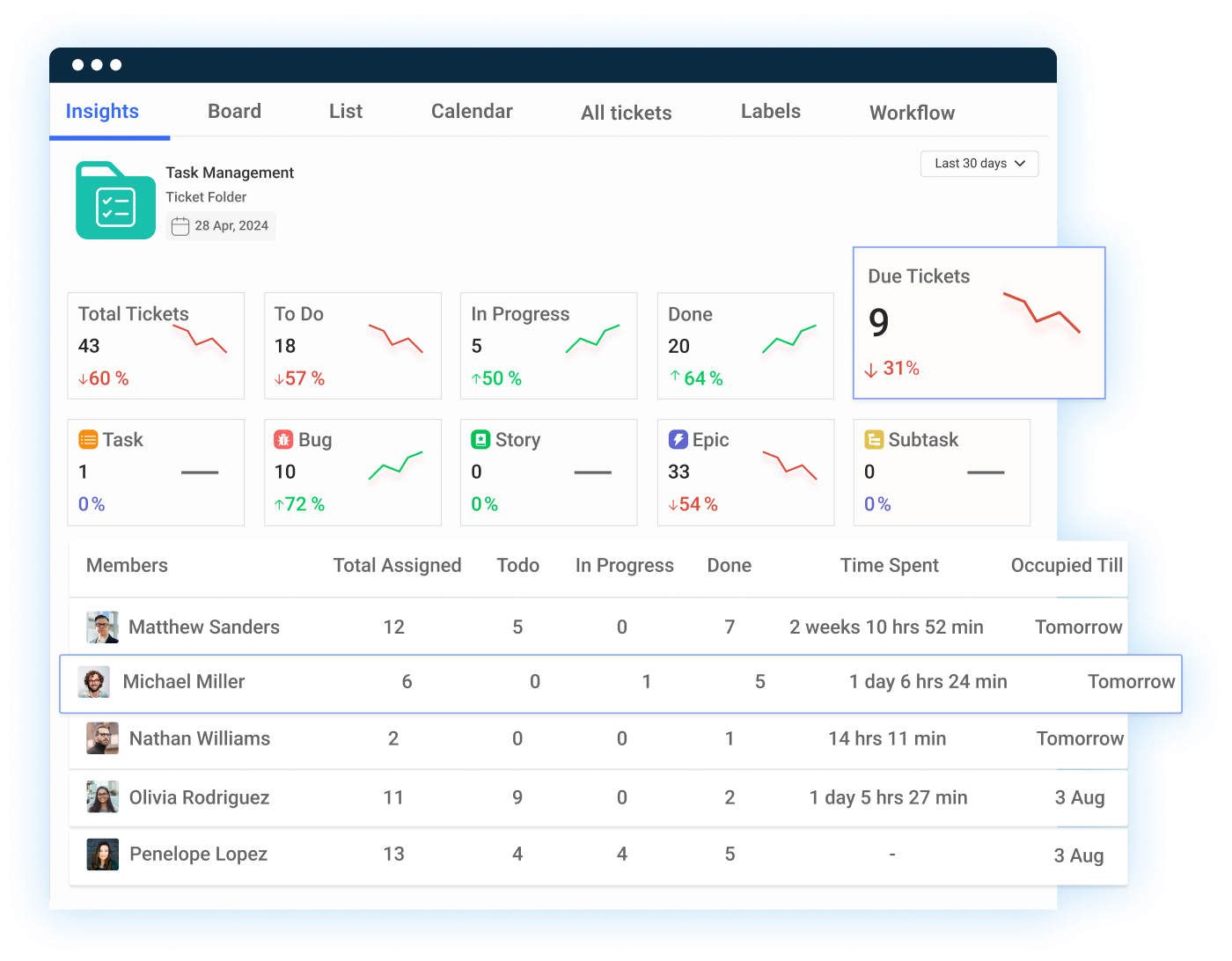 Smart project management dashboard for project success